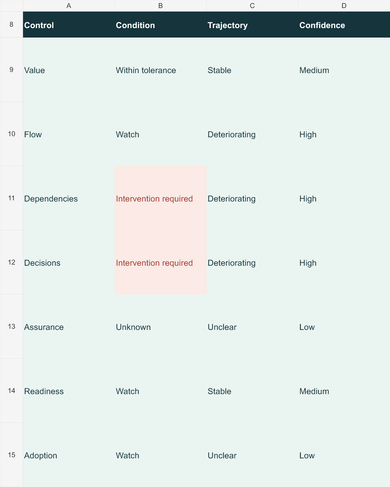 Workbook dashboard excerpt showing separate condition, trajectory and confidence for all seven controls
